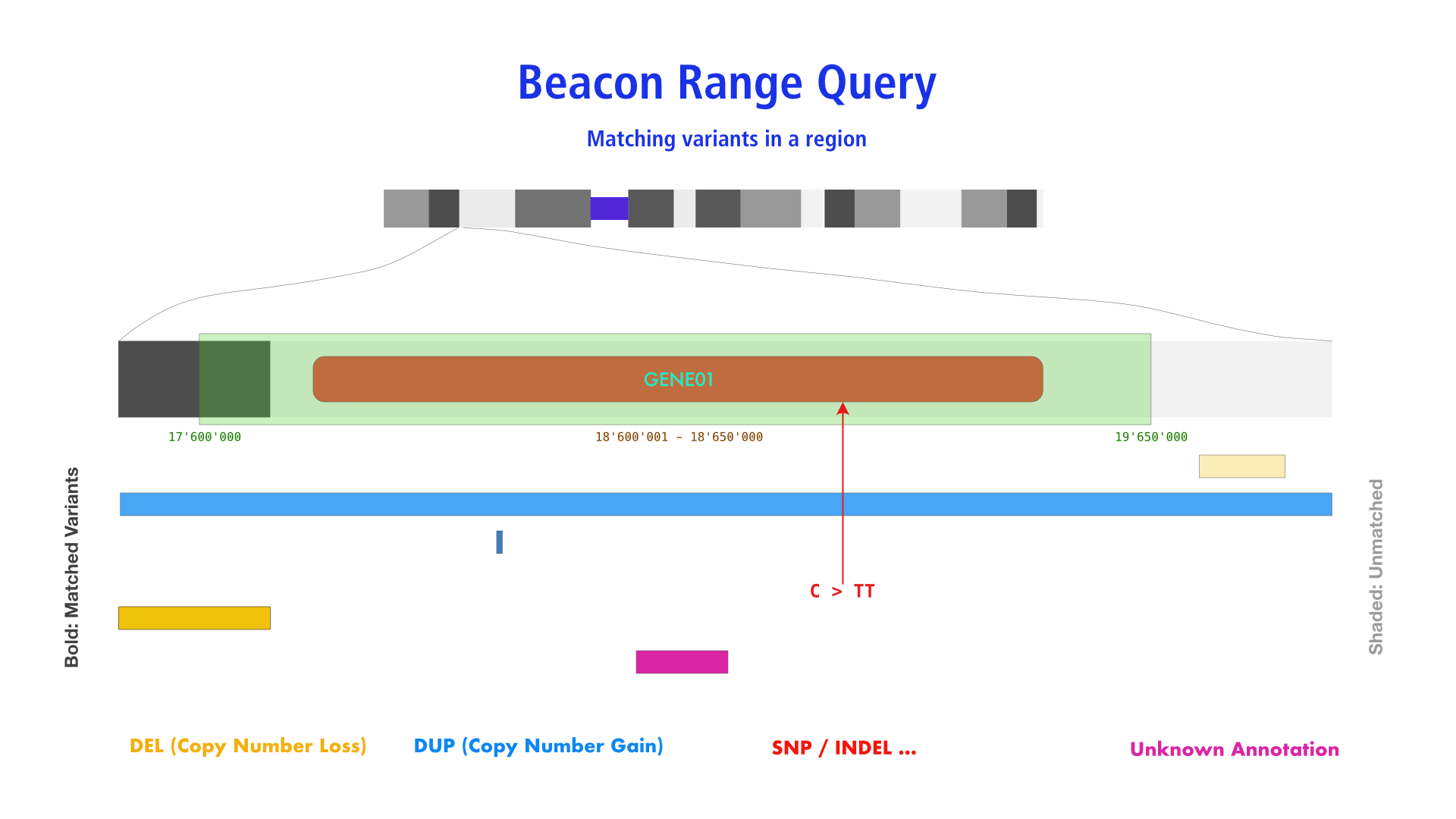 Beacon Range Query Schema