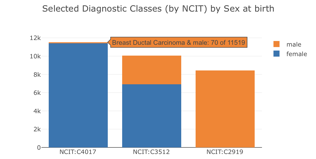 Stacked Bar Chart Example